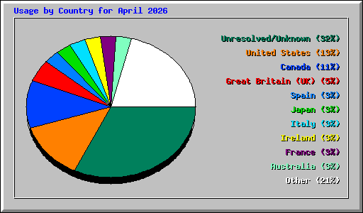 Usage by Country for April 2026