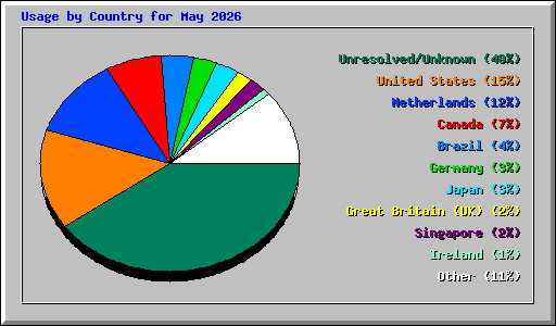 Usage by Country for May 2026