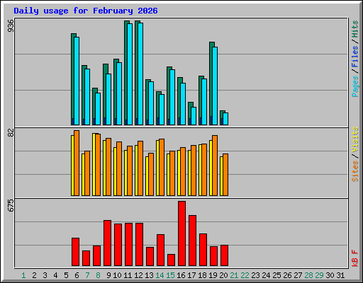 Daily usage for February 2026