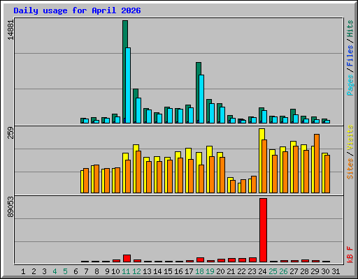 Daily usage for April 2026