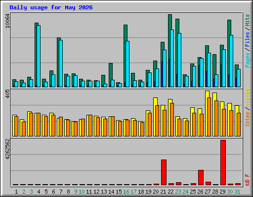 Daily usage for May 2026
