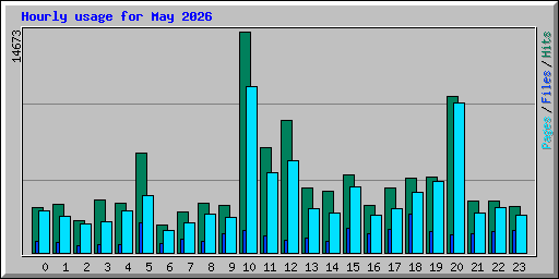 Hourly usage for May 2026